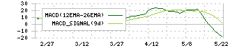 こころネット(6060)のMACD
