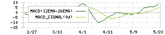 こころネット(6060)のMACD