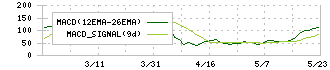 ユニバーサル園芸社(6061)のMACD