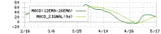 チャーム・ケア・コーポレーション(6062)のMACD