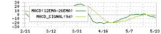 チャーム・ケア・コーポレーション(6062)のMACD