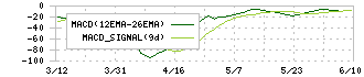 キャリアリンク(6070)のMACD