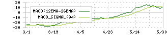 ＩＢＪ(6071)のMACD