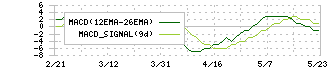 地盤ネットホールディングス(6072)のMACD