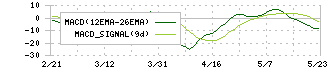 アサンテ(6073)のMACD