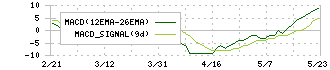 ジェイエスエス(6074)のMACD