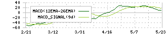 バリューＨＲ(6078)のMACD