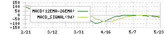 Ｍ＆Ａキャピタルパートナーズ(6080)のMACD