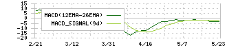 ライドオンエクスプレスホールディングス(6082)のMACD