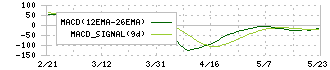 ＥＲＩホールディングス(6083)のMACD