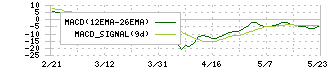 シンメンテホールディングス(6086)のMACD