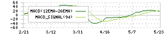 アビスト(6087)のMACD