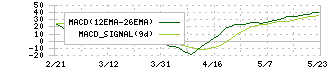 シグマクシス・ホールディングス(6088)のMACD