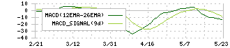 ウィルグループ(6089)のMACD