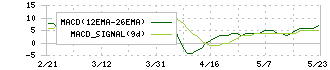 ウエスコホールディングス(6091)のMACD