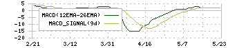 エンバイオ・ホールディングス(6092)のMACD