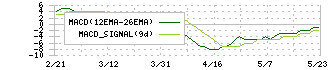 エスクロー・エージェント・ジャパン(6093)のMACD