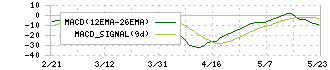 フリークアウト・ホールディングス(6094)のMACD