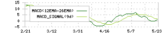 レアジョブ(6096)のMACD