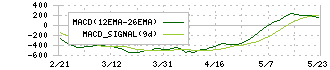 リクルートホールディングス(6098)のMACD