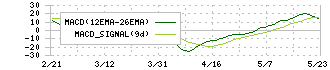 エラン(6099)のMACD