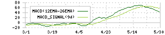ツガミ(6101)のMACD
