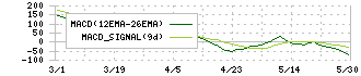 オークマ(6103)のMACD