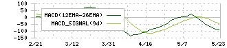 芝浦機械(6104)のMACD