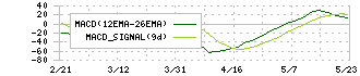 アマダ(6113)のMACD