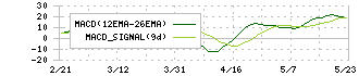 アイダエンジニアリング(6118)のMACD