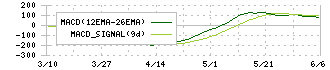 岡本工作機械製作所(6125)のMACD