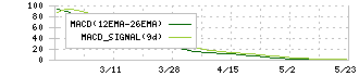 浜井産業(6131)のMACD