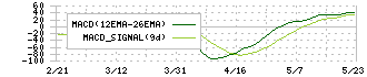 ＦＵＪＩ(6134)のMACD