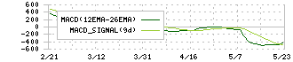 牧野フライス製作所(6135)のMACD