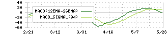 ＯＳＧ(6136)のMACD