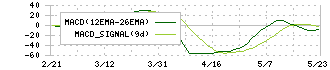 小池酸素工業(6137)のMACD