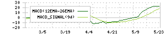 ダイジェット工業(6138)のMACD