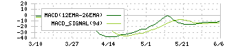 旭ダイヤモンド工業(6140)のMACD