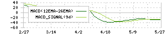 富士精工(6142)のMACD