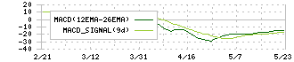 富士精工(6142)のMACD