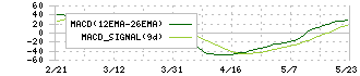 ソディック(6143)のMACD