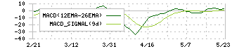 西部電機(6144)のMACD