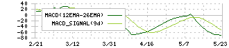 ＮＩＴＴＯＫＵ(6145)のMACD