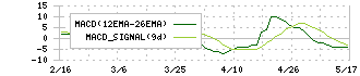 ヤマザキ(6147)のMACD