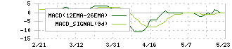 ヤマザキ(6147)のMACD