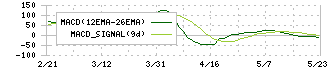 タケダ機械(6150)のMACD