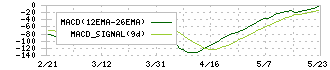 日東工器(6151)のMACD