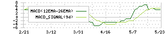 高松機械工業(6155)のMACD