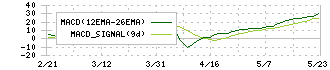 エーワン精密(6156)のMACD