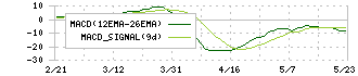 日進工具(6157)のMACD